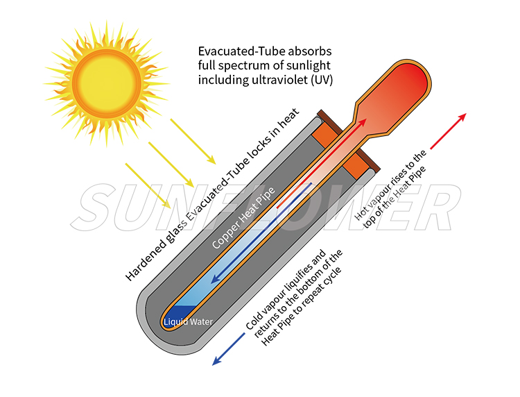 How Heat Pipes Works