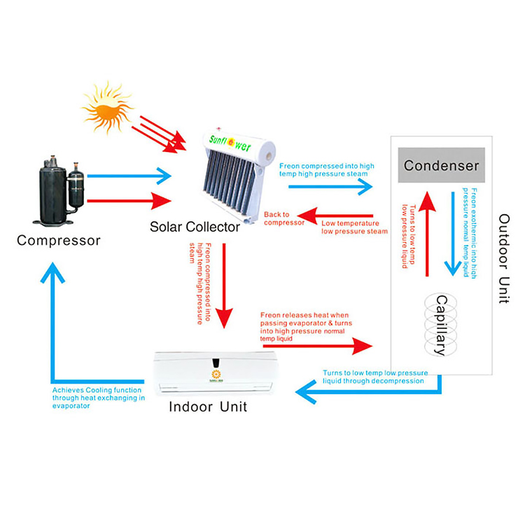 Wall Mounted Thermal Hybrid Solar Air Conditioner