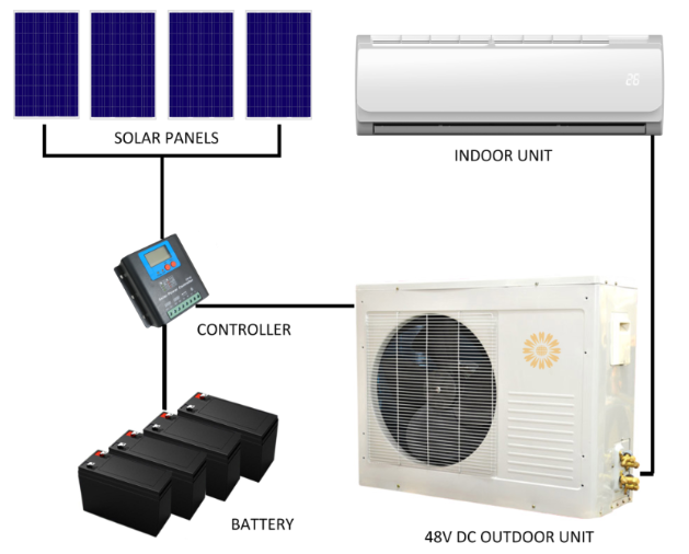 Common problems of 100% solar air conditioner
