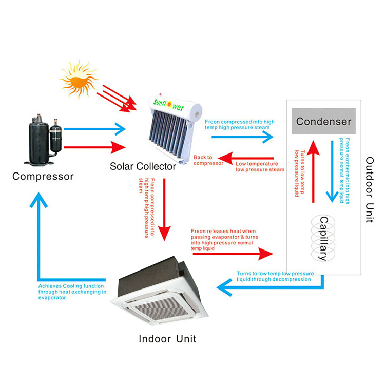 Cassette Thermal Hybrid Solar Air Conditioner 